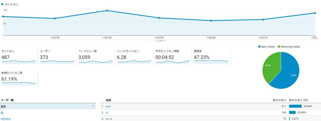 インターネット集客はグーグルアナリティクスを使って分析しやすい